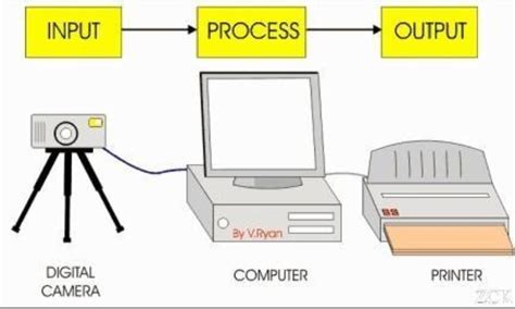 make chart no input ,output and processing devices - Brainly.in