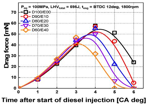 Effect of Premixed Ethanol Ratio Based on the Same Heating Value on the ...