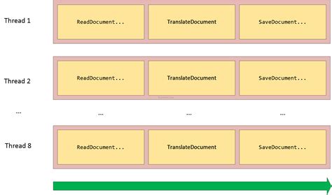 Image result for Producer and Consumer Pattern Only Using C