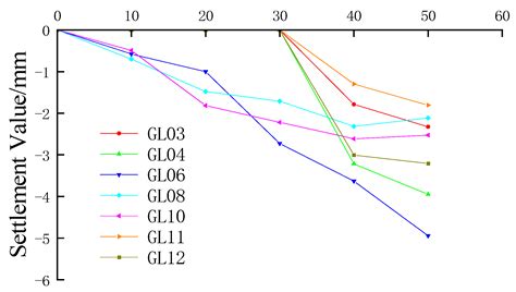 Settlement Behavior Analysis of Adjacent Existing Buildings Induced by ...