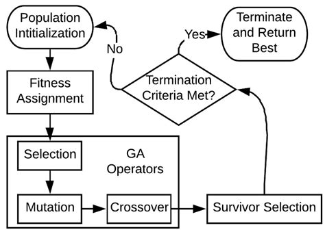 Genetic Algorithm Flowchart 的图像结果