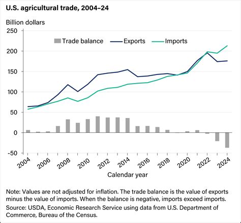 U.S. agricultural import values outpaced export values again in 2024 | Economic Research Service