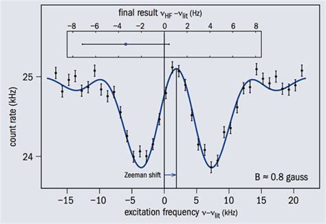 Hyperfine Structure Spectroscopy 的图像结果