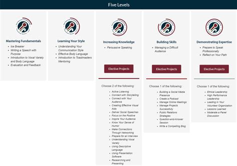 Image result for Toastmasters Pathways Tutorials