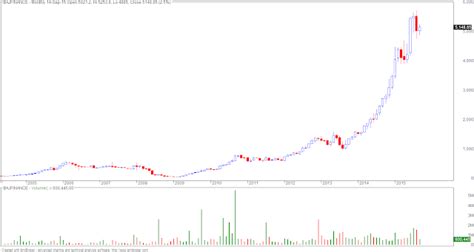 VFMDirect.in: Bajaj Auto group of companies - nice charts