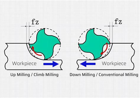 Dynamic Milling vs Ramping 的图像结果