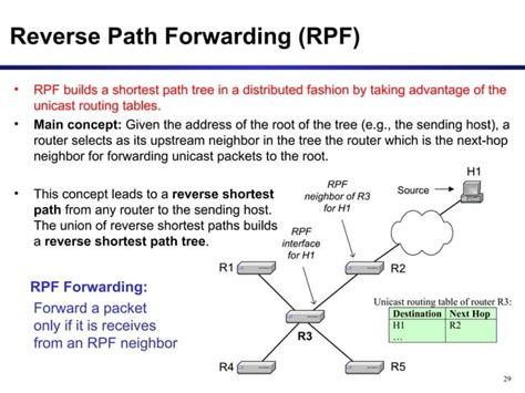 Image result for IP Multicast Routing Protocols