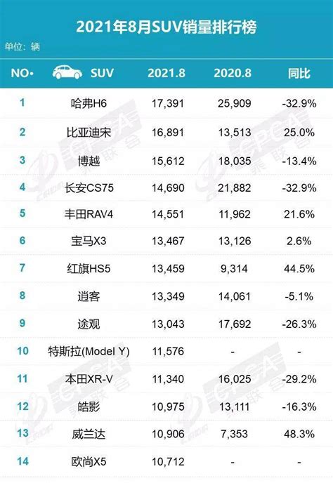 最新！8月份SUV销量排名：本田CR-V暴跌，比亚迪排第二_搜狐汽车_搜狐网