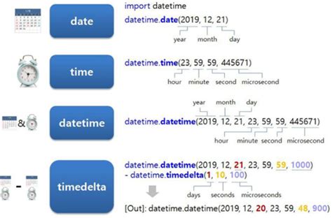 Python Date and Time Processing Explained - SoByte