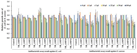 Identification of Antimicrobial Peptides from Nibribacter ...
