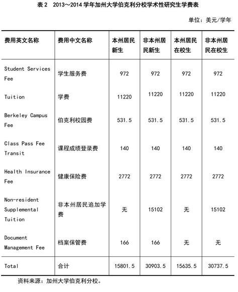 大学生一年学费多少钱？中国大学学费一览表