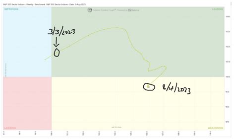 Sector Rotation Chart 的图像结果