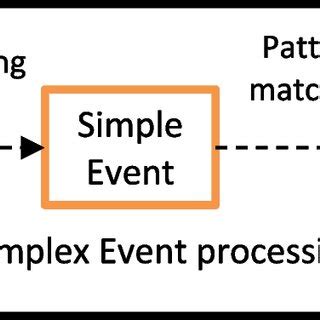 Image result for How Event Processing Work