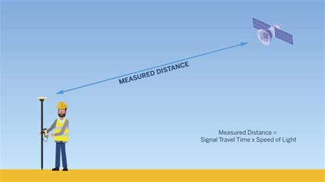 How GPS Works Today 的图像结果