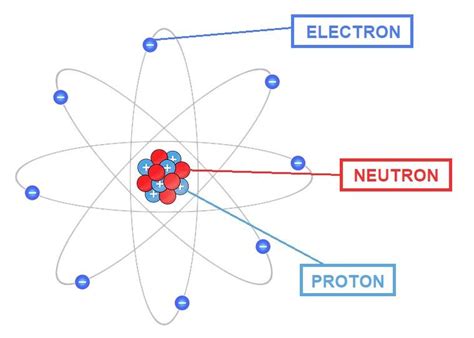 How Atoms Work 的图像结果