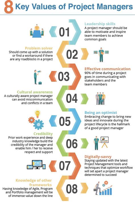 Image result for Project Management Values