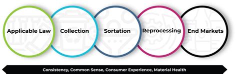 Image result for How2Recycle