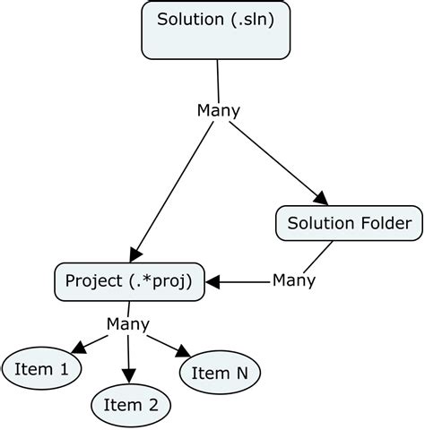 Image result for How Is Software Code Organized