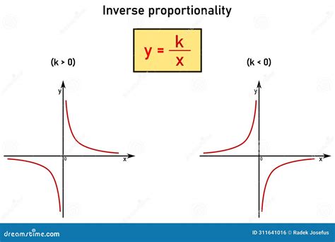 Inverse Proportionality Function - Color-coded Graphs Of Two Different ...