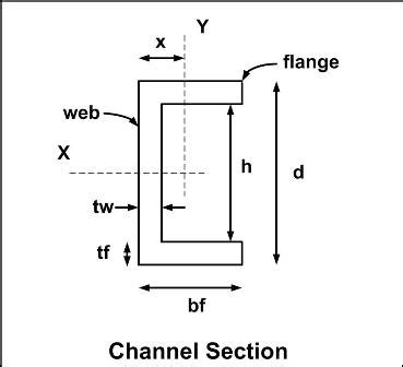 Image result for Structural Channel Shapes