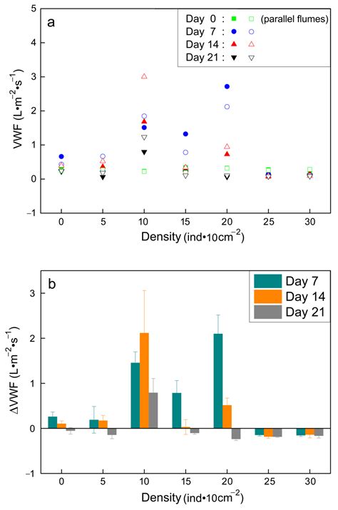 The Effect of Tubificid Bioturbation on Vertical Water Exchange across ...