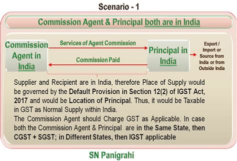 Commission Agent – Principal Relation: Treatment of Transactions under GST