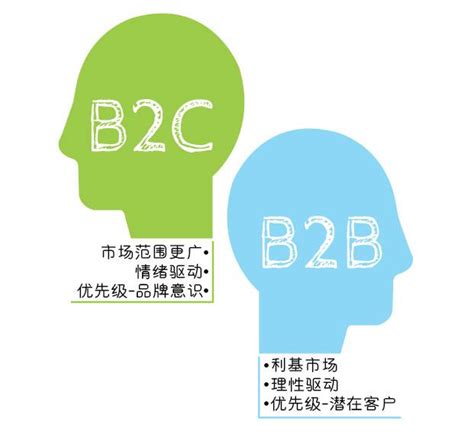 一张图看懂B2B与B2C营销的区别_理论