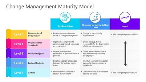 Change Management Maturity Model 的图像结果