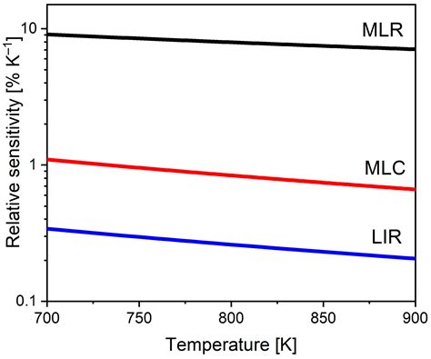 Thirty-Fold Increase in Relative Sensitivity of Dy3+ Luminescent ...