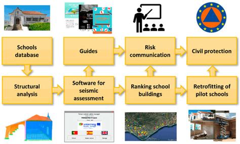 Improving the Earthquake Resilience of Primary Schools in the Border ...