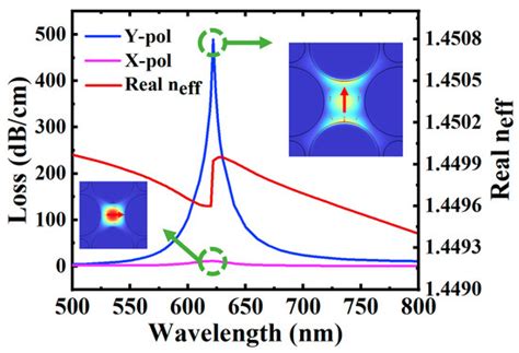 Design of a New Type of In-Hole Gold-Coated High-Performance Quasi-PCF ...