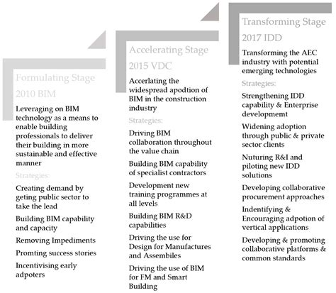 A Review and Scientometric Analysis of Global Building Information ...
