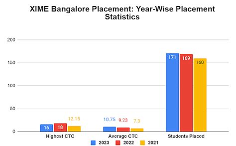 XIME Bangalore Placement 2023: The Highest Package: INR 16 LPA and ...