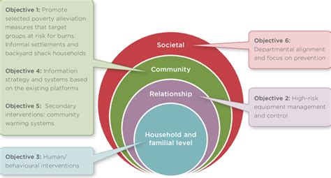 Image result for Ecological Approach Interventions