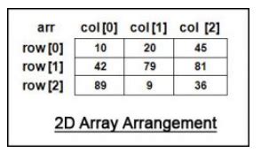 Image result for 2D Array Java