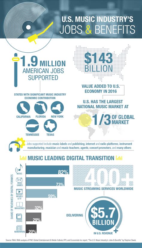 U.S. Music Industry's Jobs & Benefits Report - RIAA