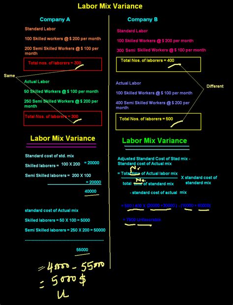Labor Yield Variance 的图像结果