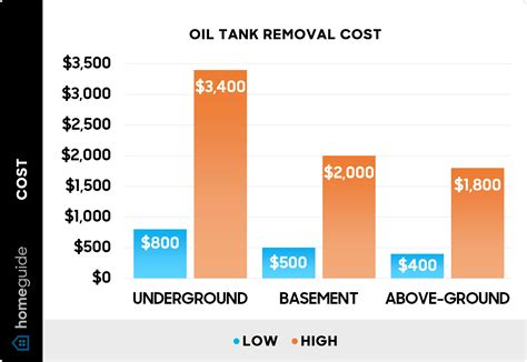How Much Does Oil Tank Removal Cost? (2026)