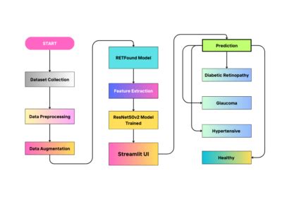 500+ Final Year Projects | Python, Embedded, Journal Paper
