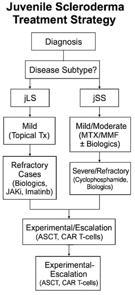 New Challenging Systemic Therapies for Juvenile Scleroderma: A ...