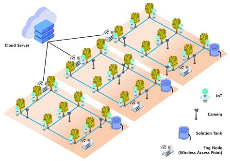 Implementation of Smart Farm Systems Based on Fog Computing in ...