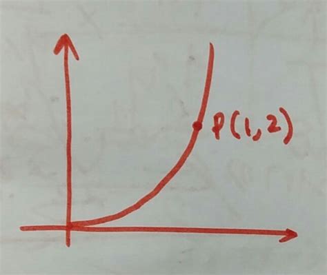 The equation of a graph shown in figure is y=2x^2. The slope of the ...