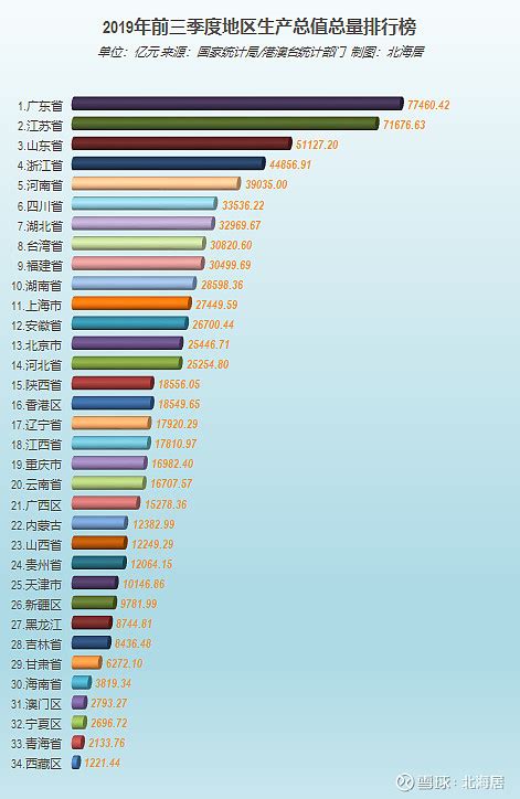 【经济】2020年三季度台湾GDP初步数据及全国34个省级政区GDP比较 01 2020年三季度台湾省GDP初值同比微跌0.6% 台湾省统计 ...