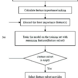 Image result for Recursive Feature Elimination