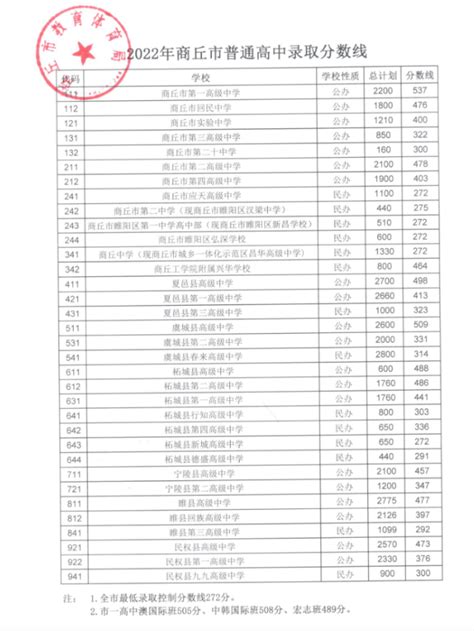 2023年商丘中考录取分数线_商丘市各高中录取分数线一览表_4221学习网