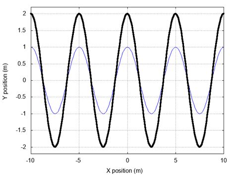 Image result for How Do You Measure Wave Speed Using a Diagram