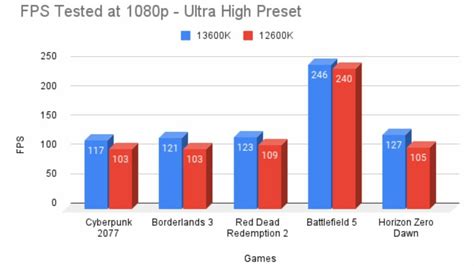 Image result for Intel Core I5 12600K vs Intel Core I5 12500