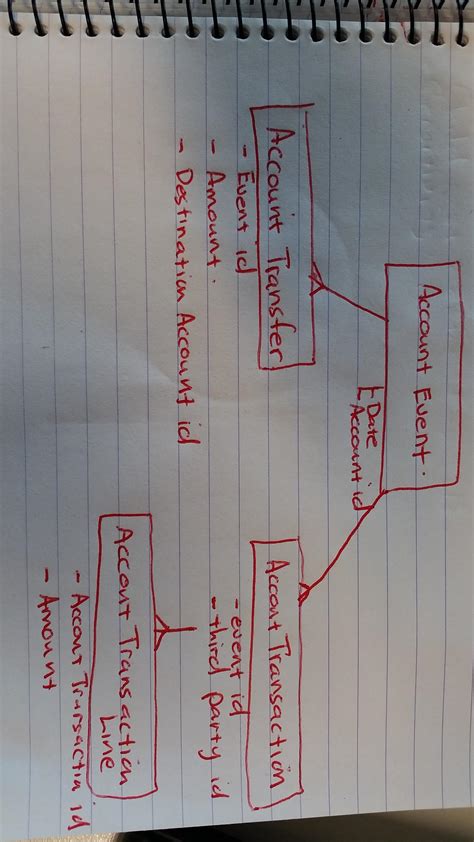 Image result for SQL Table Design