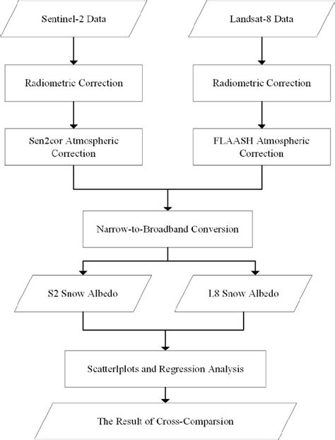Technology Flow Chart 的图像结果