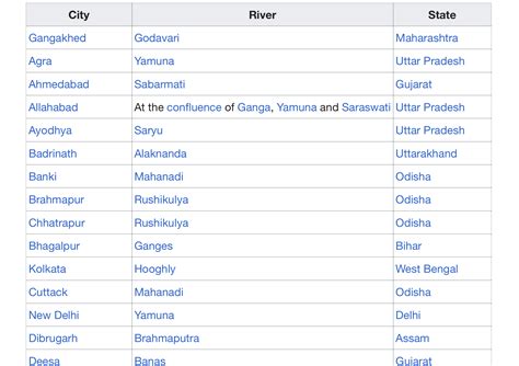 List of indian rivers with city in which they flow - Brainly.in